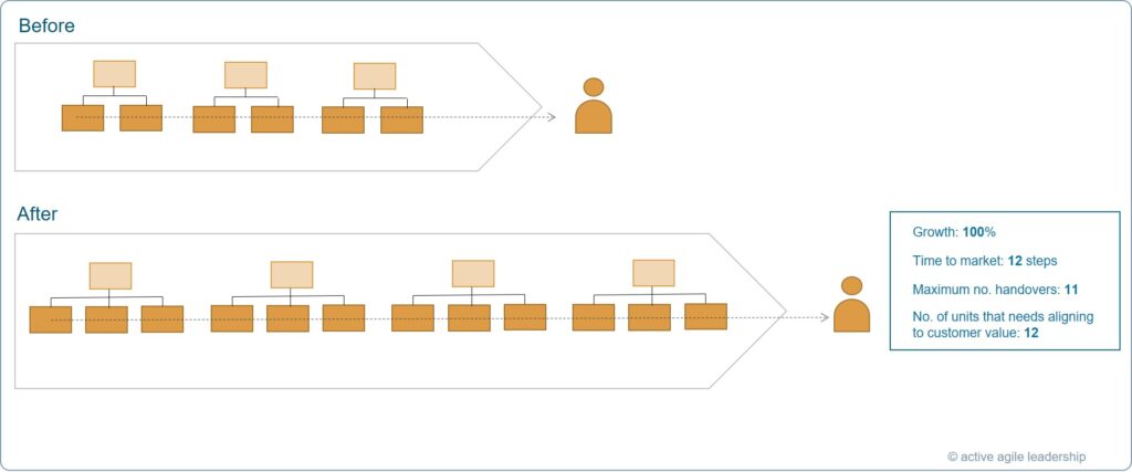 How agile development teams use value streams