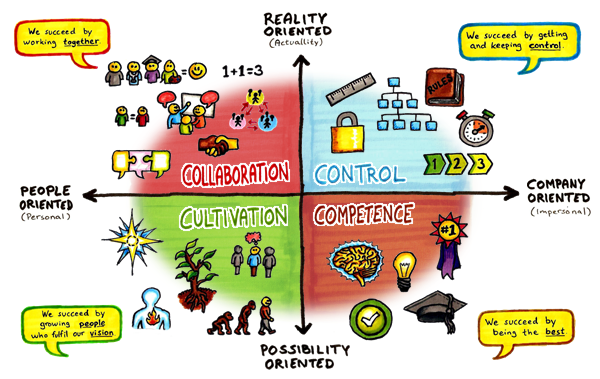 Schneider's culture model