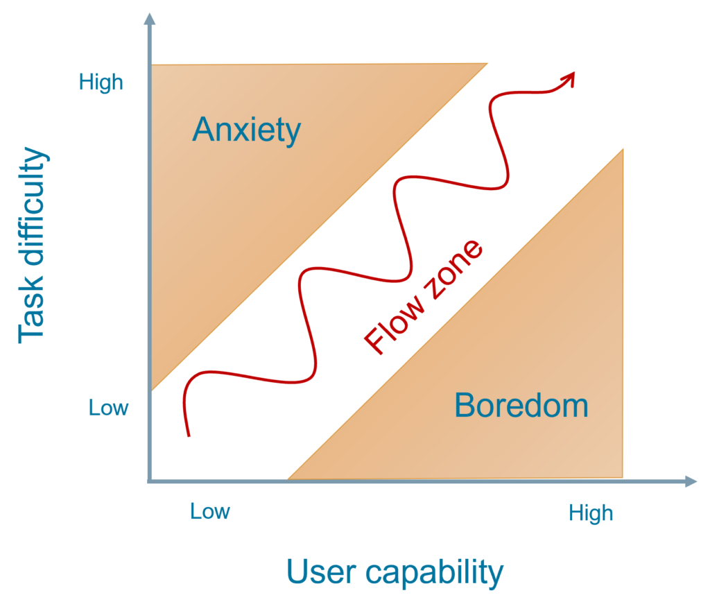 Csikszentmihalyi's flow zone